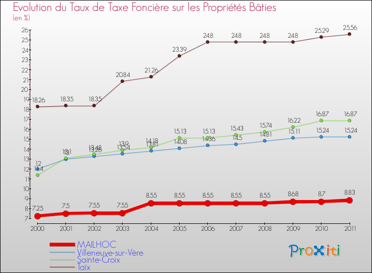 Evolution du taux de la taxe foncière sur le bati pour MAILHOC et les communes proches Comparaison des taux de taxe foncière sur le bati pour MAILHOC et les communes voisines