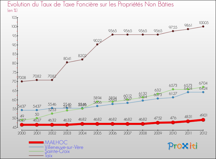 Evolution du taux de la taxe foncière sur les immeubles et terrains non batis pour MAILHOC et les communes proches de 2000 à 2012 Comparaison des taux de la taxe foncière sur les immeubles et terrains non batis pour MAILHOC et les communes voisines de 2000 à 2012