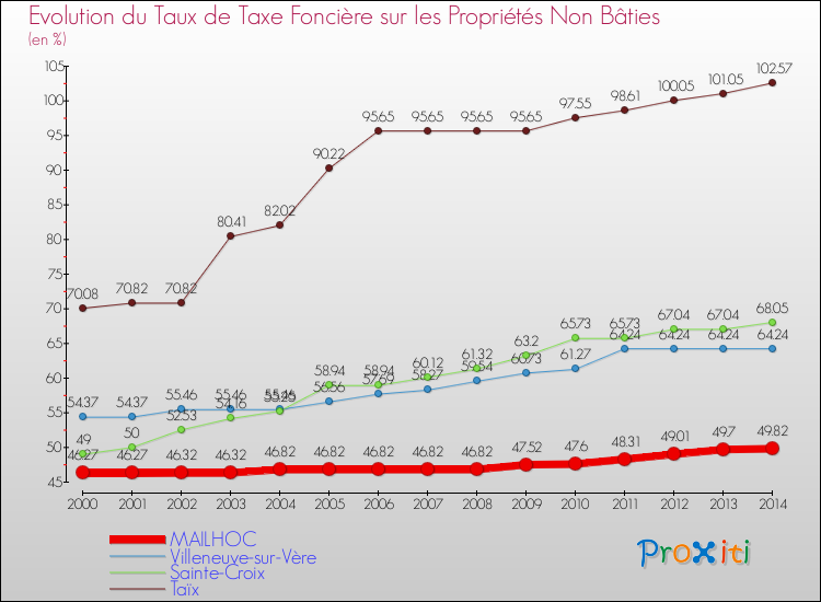 Evolution du taux de la taxe foncière sur les immeubles et terrains non batis pour MAILHOC et les communes proches de 2000 à 2014 Comparaison des taux de la taxe foncière sur les immeubles et terrains non batis pour MAILHOC et les communes voisines de 2000 à 2014
