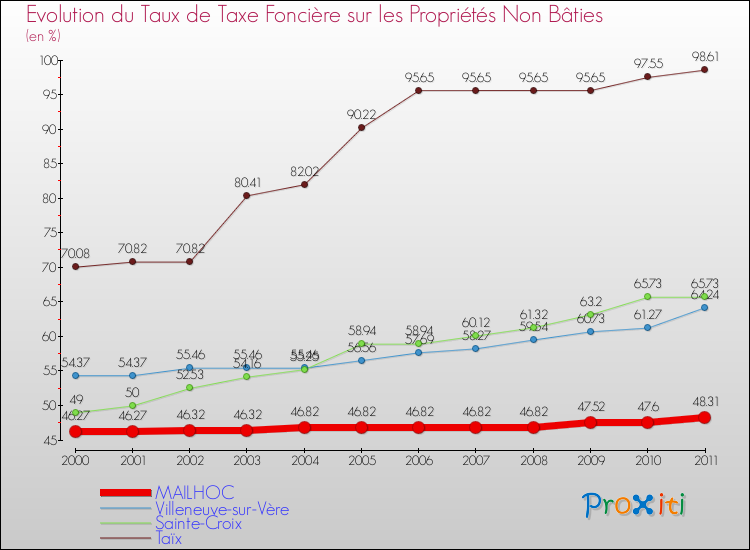 Evolution du taux de la taxe foncière sur les immeubles et terrains non batis pour MAILHOC et les communes proches Comparaison des taux de la taxe foncière sur les immeubles et terrains non batis pour MAILHOC et les communes voisines