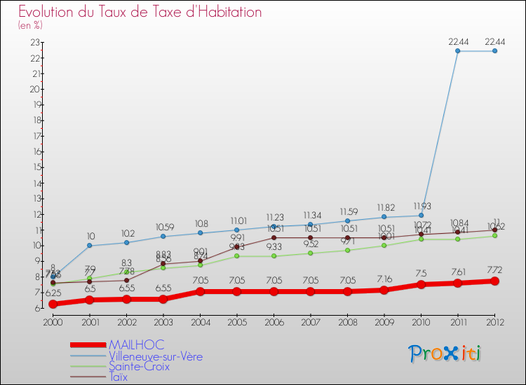Evolution du taux de la taxe d'habitation pour MAILHOC et les communes proches Comparaison des taux de la taxe d'habitation pour MAILHOC et les communes voisines