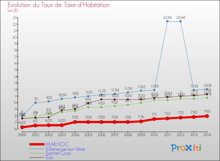 Evolution du taux de la taxe d'habitation pour MAILHOC et les communes proches de 2000 à 2014 Comparaison des taux de la taxe d'habitation pour MAILHOC et les communes voisines de 2000 à 2014