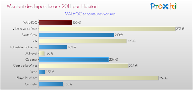 Montant des impôts locaux par Habitant pour MAILHOC et les communes proches Comparaison des impôts locaux par habitant pour MAILHOC et les communes voisines