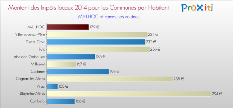 Montant des impôts locaux par Habitant pour MAILHOC et les communes proches en 2014 Comparaison des impôts locaux par habitant pour MAILHOC et les communes voisines en 2014