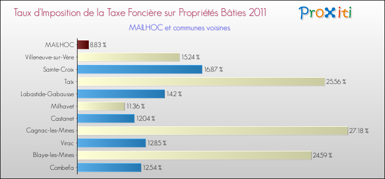 Taux d'imposition de la taxe foncière sur le bati 2011 pour MAILHOC et les communes proches Comparaison des taux d'imposition de la taxe foncière sur le bati 2011 pour MAILHOC et les communes voisines