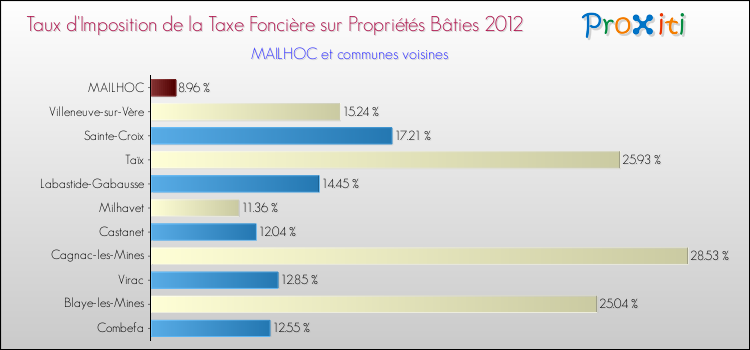 Taux d'imposition de la taxe foncière sur le bati 2012 pour MAILHOC et les communes proches Comparaison des taux d'imposition de la taxe foncière sur le bati 2012 pour MAILHOC et les communes voisines