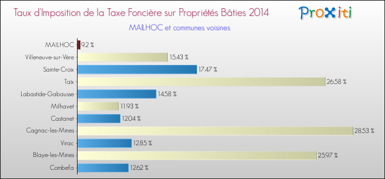Taux d'imposition de la taxe foncière sur le bati 2014 pour MAILHOC et les communes proches Comparaison des taux d'imposition de la taxe foncière sur le bati 2014 pour MAILHOC et les communes voisines