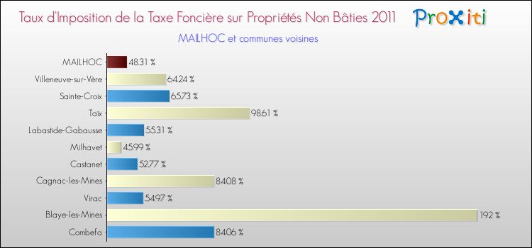 Taux d'imposition de la taxe foncière sur les immeubles et terrains non batis 2011 pour MAILHOC et les communes proches Comparaison des taux d'imposition de la taxe foncière sur les immeubles et terrains non batis 2011 pour MAILHOC et les communes voisines