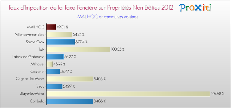 Taux d'imposition de la taxe foncière sur les immeubles et terrains non batis 2012 pour MAILHOC et les communes proches Comparaison des taux d'imposition de la taxe foncière sur les immeubles et terrains non batis 2012 pour MAILHOC et les communes voisines