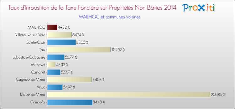 Taux d'imposition de la taxe foncière sur les immeubles et terrains non batis 2014 pour MAILHOC et les communes proches Comparaison des taux d'imposition de la taxe foncière sur les immeubles et terrains non batis 2014 pour MAILHOC et les communes voisines