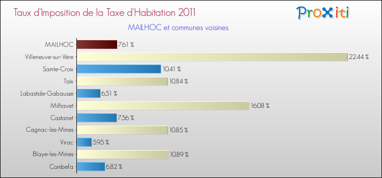 Taux d'imposition de la taxe d'habitation 2011 pour MAILHOC et les communes proches Comparaison des taux d'imposition de la taxe d'habitation 2011 pour MAILHOC et les communes voisines