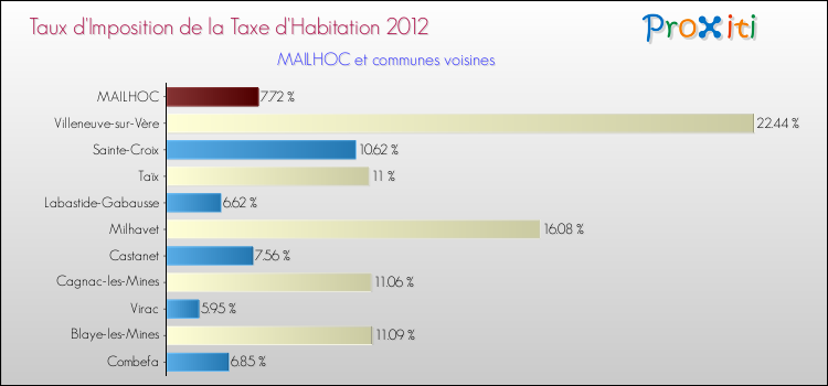 Taux d'imposition de la taxe d'habitation 2012 pour MAILHOC et les communes proches Comparaison des taux d'imposition de la taxe d'habitation 2012 pour MAILHOC et les communes voisines