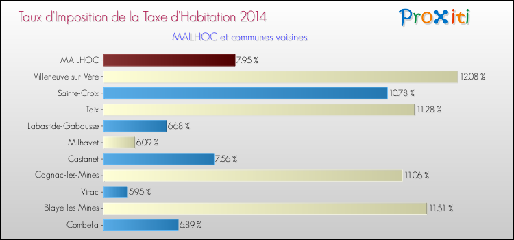 Taux d'imposition de la taxe d'habitation 2014 pour MAILHOC et les communes proches Comparaison des taux d'imposition de la taxe d'habitation 2014 pour MAILHOC et les communes voisines