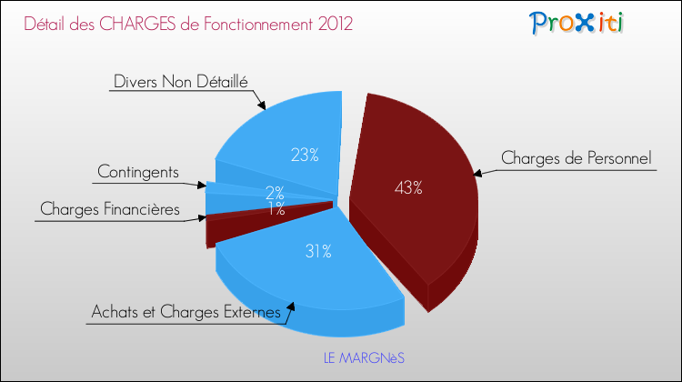 Décomposition des Charges de Fonctionnement 2012 de la commune de LE MARGNèS Charges de Fonctionnement 2012 pour la commune de LE MARGNèS