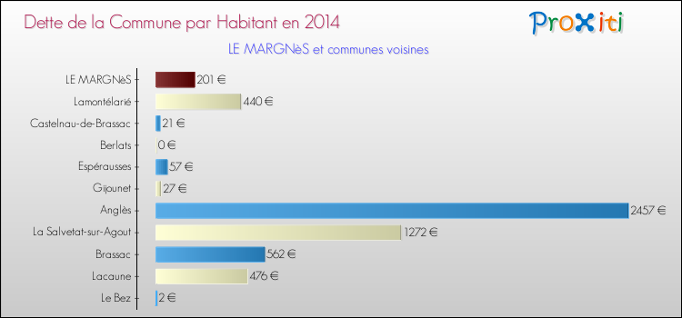 Dette par habitant de la commune en 2014 pour LE MARGNèS et les communes proches Comparaison de la dette par habitant de la commune en 2014 pour LE MARGNèS et les communes voisines
