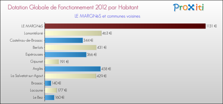 Montant des dotations globales de fonctionnement DGF par Habitant pour LE MARGNèS et les communes proches Comparaison des des dotations globales de fonctionnement DGF par habitant pour LE MARGNèS et les communes voisines