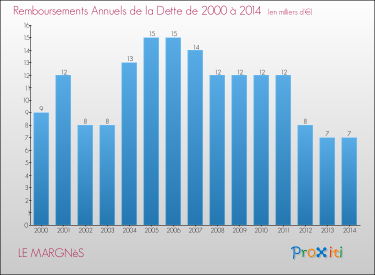 Evolution de l'annuité de la dette pour la commune de LE MARGNèS de 2000 à 2014 Annuités de la dette pour LE MARGNèS de 2000 à 2014