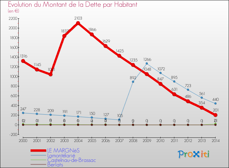 Evolution de la dette par habitant pour la commune de LE MARGNèS et les communes proches de 2000 à 2014 Comparaison de la dette par habitant pour LE MARGNèS et les communes voisines de 2000 à 2014