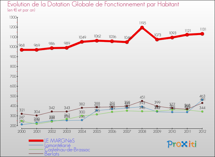 Evolution et montant de la dotation globale de fonctionnement par Habitant pour LE MARGNèS et les communes proches Comparaison des dotations globales de fonctionnement par habitant pour LE MARGNèS et les communes voisines