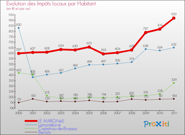 Evolution et montant des impôts locaux par Habitant pour LE MARGNèS et les communes proches Comparaison des impôts locaux par habitant pour LE MARGNèS et les communes voisines