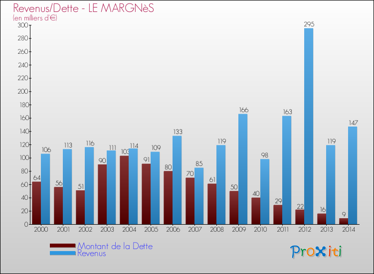 Evolution comparée de la dette et des revenus pour la commune de LE MARGNèS de 2000 à 2014 Comparaison de la dette et des revenus pour LE MARGNèS de 2000 à 2014