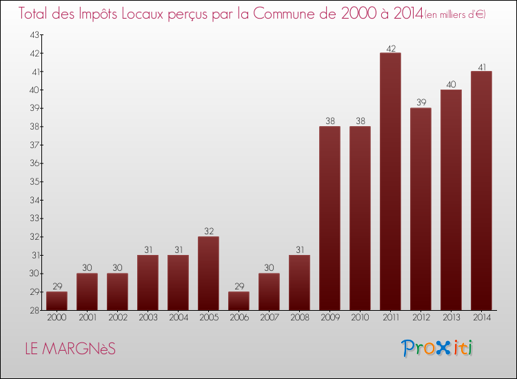 Evolution des Impôts Locaux pour la commune de LE MARGNèS de 2000 à 2014 Evolution des Impôts Locaux pour LE MARGNèS de 2000 à 2014