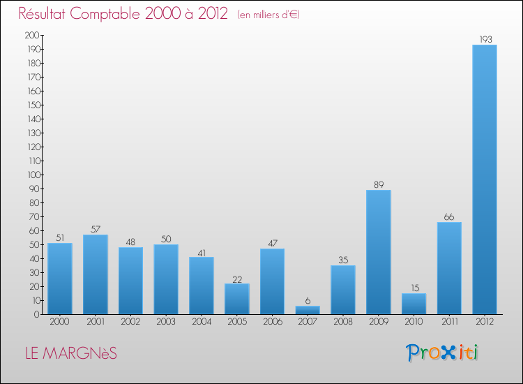 Evolution du résultat comptable pour la commune de LE MARGNèS de 2000 à 2012 Evolution du résultat comptable pour LE MARGNèS de 2000 à 2012