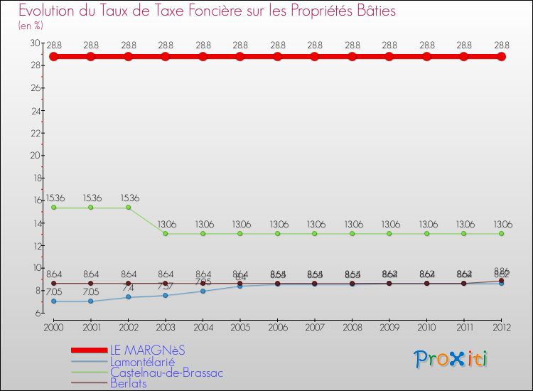 Evolution du taux de la taxe foncière sur le bati pour LE MARGNèS et les communes proches de 2000 à 2012 Comparaison des taux de taxe foncière sur le bati pour LE MARGNèS et les communes voisines de 2000 à 2012