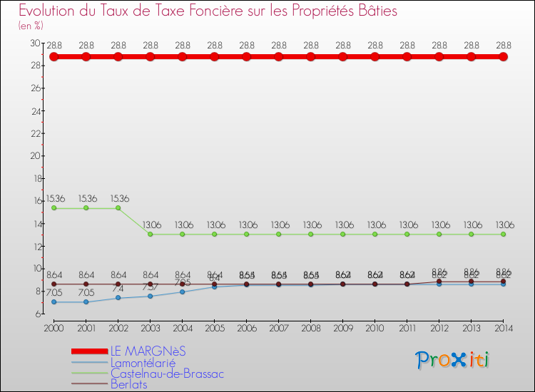 Evolution du taux de la taxe foncière sur le bati pour LE MARGNèS et les communes proches de 2000 à 2014 Comparaison des taux de taxe foncière sur le bati pour LE MARGNèS et les communes voisines de 2000 à 2014