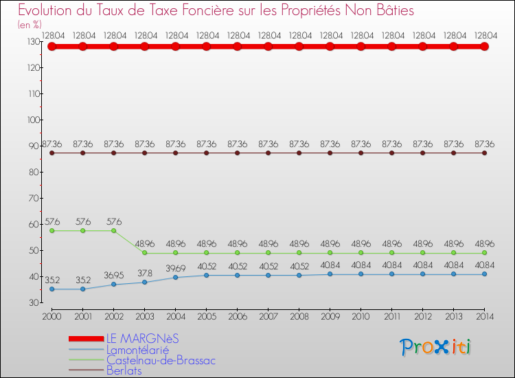 Evolution du taux de la taxe foncière sur les immeubles et terrains non batis pour LE MARGNèS et les communes proches de 2000 à 2014 Comparaison des taux de la taxe foncière sur les immeubles et terrains non batis pour LE MARGNèS et les communes voisines de 2000 à 2014