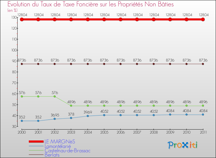 Evolution du taux de la taxe foncière sur les immeubles et terrains non batis pour LE MARGNèS et les communes proches Comparaison des taux de la taxe foncière sur les immeubles et terrains non batis pour LE MARGNèS et les communes voisines