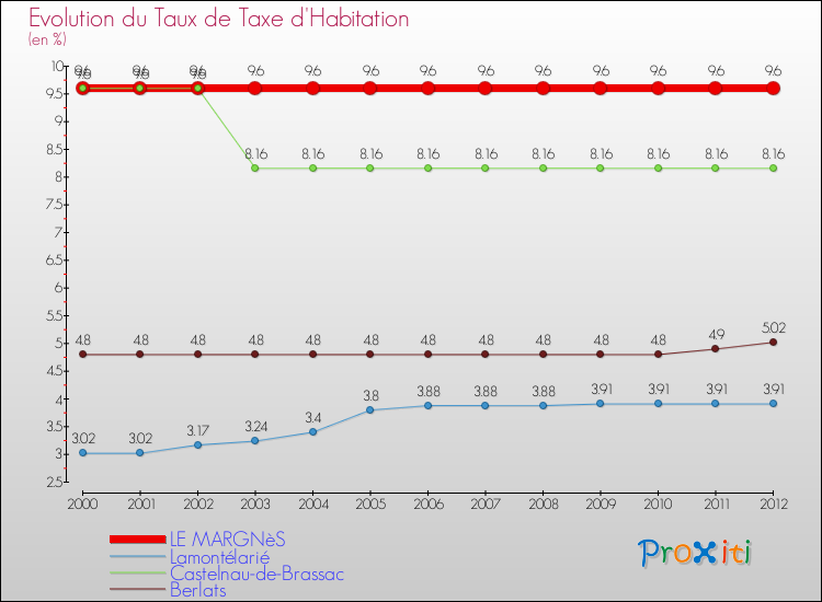 Evolution du taux de la taxe d'habitation pour LE MARGNèS et les communes proches Comparaison des taux de la taxe d'habitation pour LE MARGNèS et les communes voisines