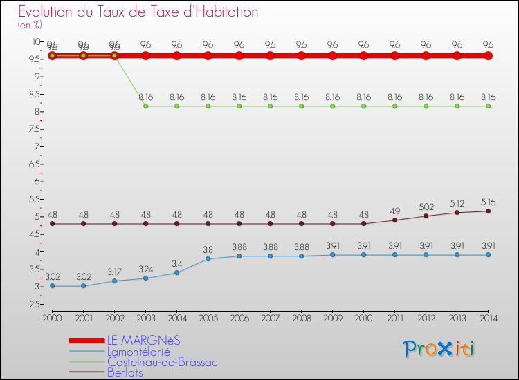 Evolution du taux de la taxe d'habitation pour LE MARGNèS et les communes proches de 2000 à 2014 Comparaison des taux de la taxe d'habitation pour LE MARGNèS et les communes voisines de 2000 à 2014