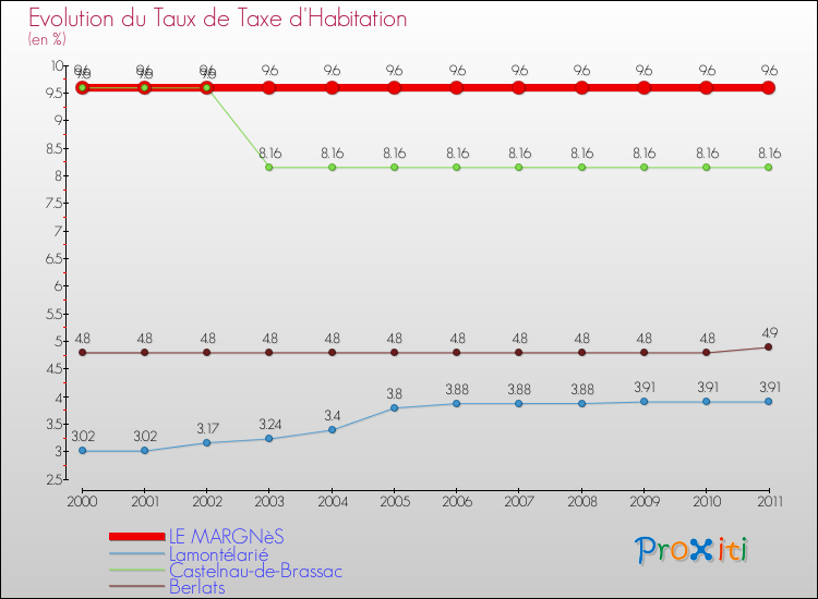 Evolution du taux de la taxe d'habitation pour LE MARGNèS et les communes proches Comparaison des taux de la taxe d'habitation pour LE MARGNèS et les communes voisines