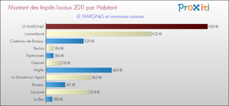 Montant des impôts locaux par Habitant pour LE MARGNèS et les communes proches Comparaison des impôts locaux par habitant pour LE MARGNèS et les communes voisines