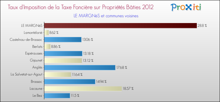 Taux d'imposition de la taxe foncière sur le bati 2012 pour LE MARGNèS et les communes proches Comparaison des taux d'imposition de la taxe foncière sur le bati 2012 pour LE MARGNèS et les communes voisines