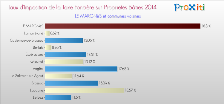 Taux d'imposition de la taxe foncière sur le bati 2014 pour LE MARGNèS et les communes proches Comparaison des taux d'imposition de la taxe foncière sur le bati 2014 pour LE MARGNèS et les communes voisines