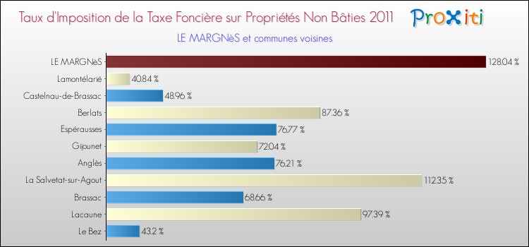 Taux d'imposition de la taxe foncière sur les immeubles et terrains non batis 2011 pour LE MARGNèS et les communes proches Comparaison des taux d'imposition de la taxe foncière sur les immeubles et terrains non batis 2011 pour LE MARGNèS et les communes voisines