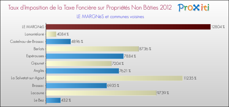 Taux d'imposition de la taxe foncière sur les immeubles et terrains non batis 2012 pour LE MARGNèS et les communes proches Comparaison des taux d'imposition de la taxe foncière sur les immeubles et terrains non batis 2012 pour LE MARGNèS et les communes voisines