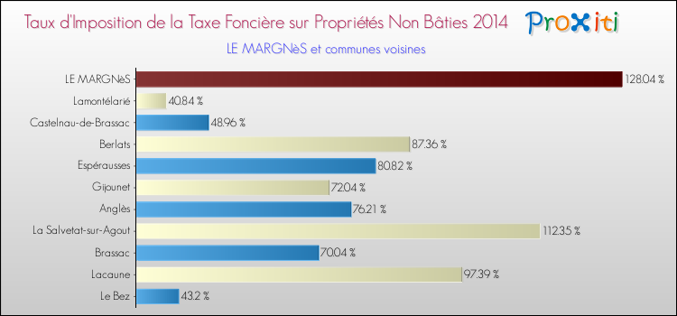 Taux d'imposition de la taxe foncière sur les immeubles et terrains non batis 2014 pour LE MARGNèS et les communes proches Comparaison des taux d'imposition de la taxe foncière sur les immeubles et terrains non batis 2014 pour LE MARGNèS et les communes voisines