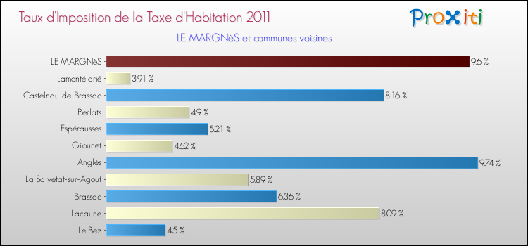 Taux d'imposition de la taxe d'habitation 2011 pour LE MARGNèS et les communes proches Comparaison des taux d'imposition de la taxe d'habitation 2011 pour LE MARGNèS et les communes voisines