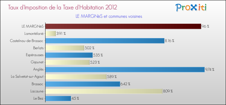 Taux d'imposition de la taxe d'habitation 2012 pour LE MARGNèS et les communes proches Comparaison des taux d'imposition de la taxe d'habitation 2012 pour LE MARGNèS et les communes voisines
