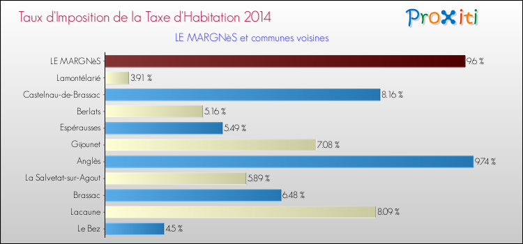 Taux d'imposition de la taxe d'habitation 2014 pour LE MARGNèS et les communes proches Comparaison des taux d'imposition de la taxe d'habitation 2014 pour LE MARGNèS et les communes voisines