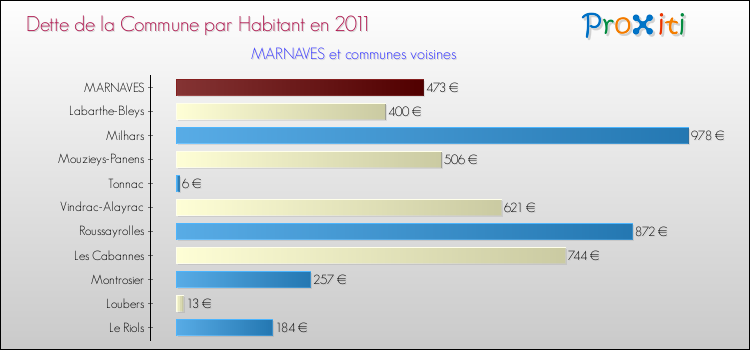 Dette par habitant de la commune en 2011 pour MARNAVES et les communes proches Comparaison de la dette par habitant de la commune en 2011 pour MARNAVES et les communes voisines