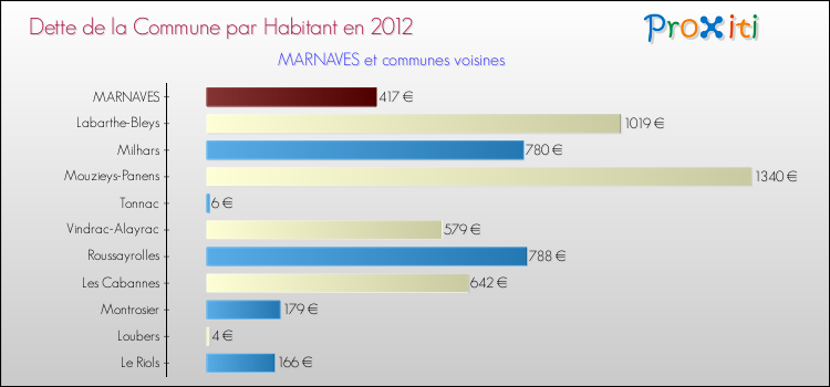 Dette par habitant de la commune en 2012 pour MARNAVES et les communes proches Comparaison de la dette par habitant de la commune en 2012 pour MARNAVES et les communes voisines