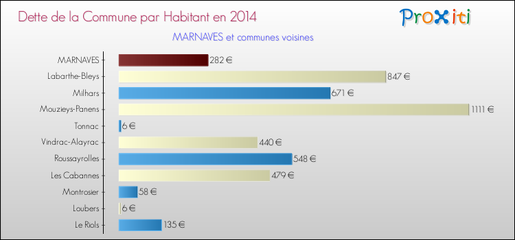 Dette par habitant de la commune en 2014 pour MARNAVES et les communes proches Comparaison de la dette par habitant de la commune en 2014 pour MARNAVES et les communes voisines