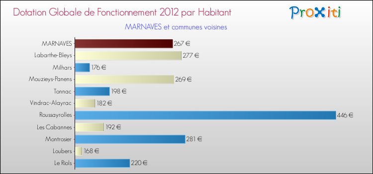 Montant des dotations globales de fonctionnement DGF par Habitant pour MARNAVES et les communes proches Comparaison des des dotations globales de fonctionnement DGF par habitant pour MARNAVES et les communes voisines