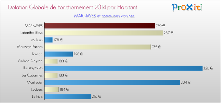 Montant des dotations globales de fonctionnement DGF par Habitant pour MARNAVES et les communes proches en 2014. Comparaison des des dotations globales de fonctionnement DGF par habitant pour MARNAVES et les communes voisines en 2014.