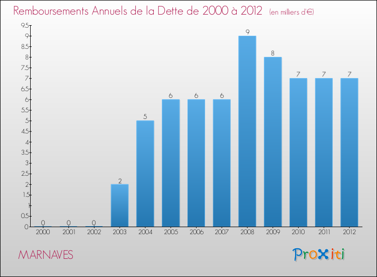Evolution de l'annuité de la dette pour la commune de MARNAVES de 2000 à 2012 Annuités de la dette pour MARNAVES de 2000 à 2012