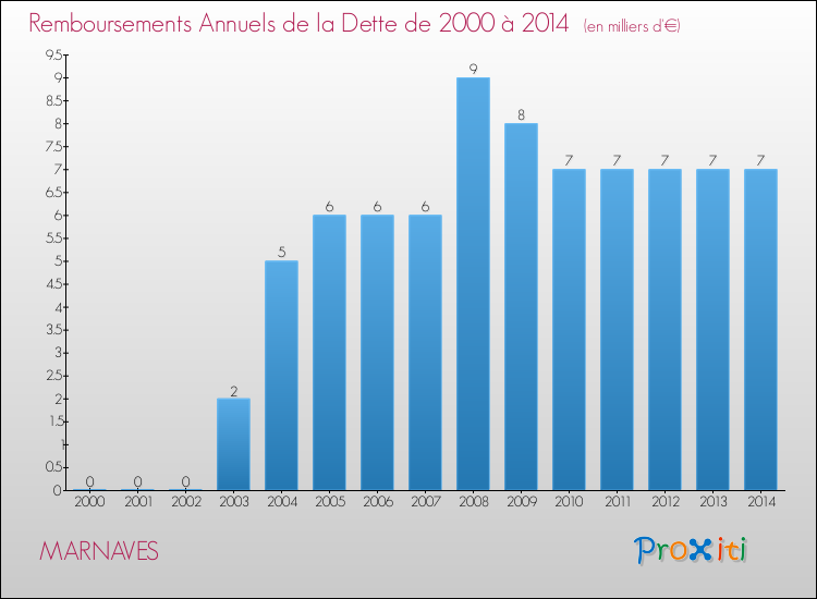 Evolution de l'annuité de la dette pour la commune de MARNAVES de 2000 à 2014 Annuités de la dette pour MARNAVES de 2000 à 2014